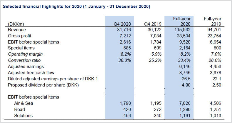 annual report 2020 dsv